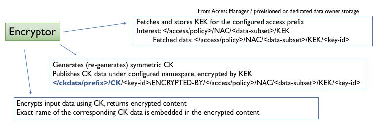 Encryptor