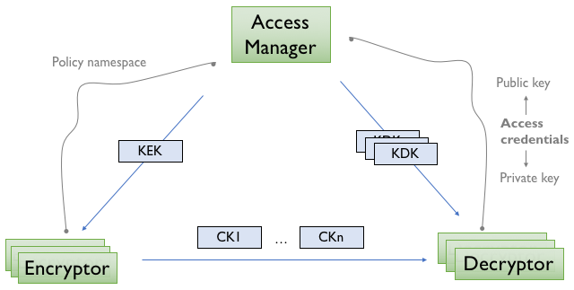 Overview of NAC entities