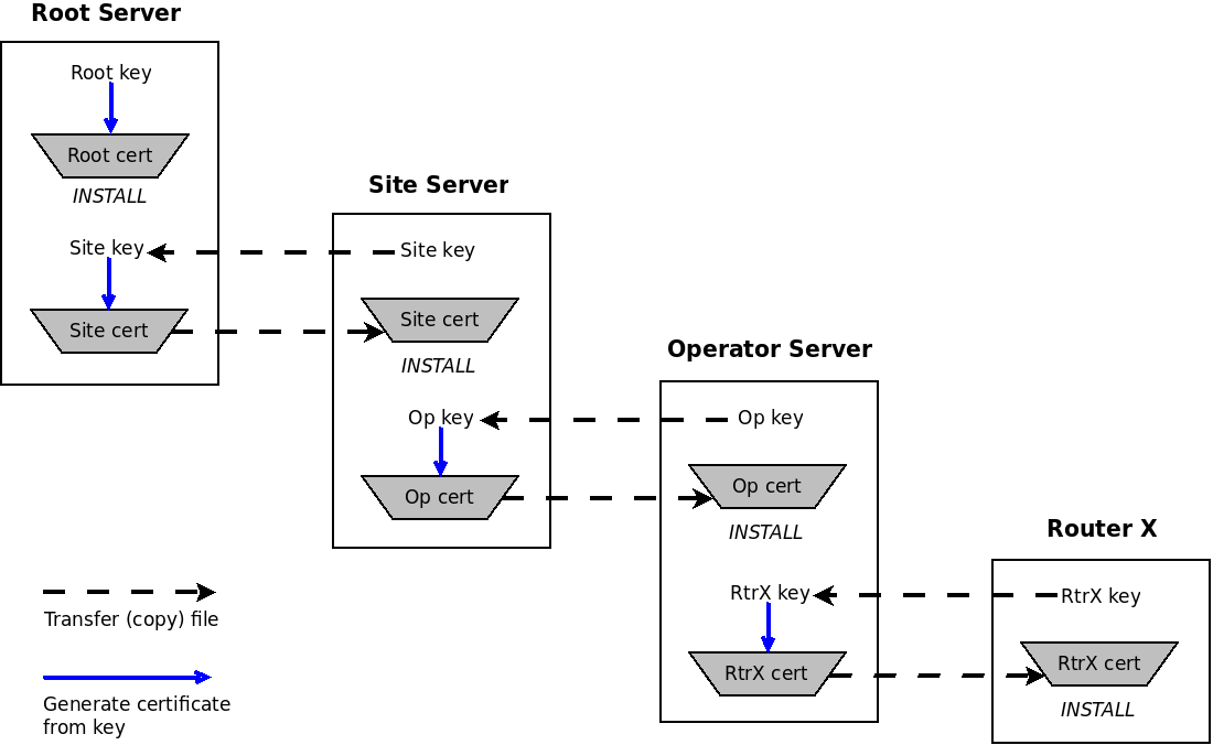 Security configuration example for Router X.